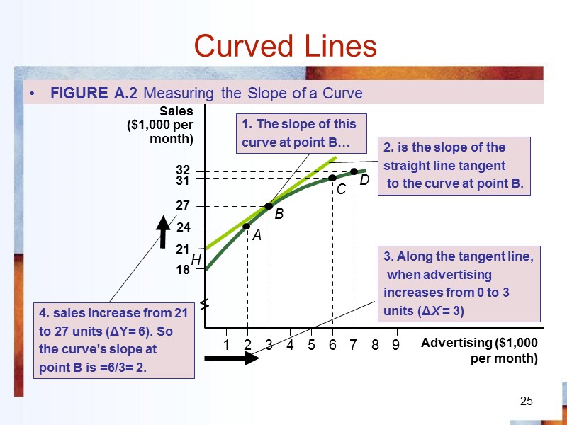 25 Curved Lines FIGURE A.2 Measuring the Slope of a Curve 1. The slope